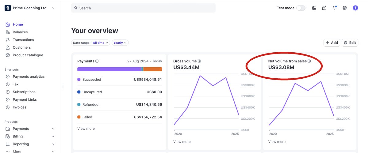 Stripe dashboard showing US$3.08M net volume from sales, all-time